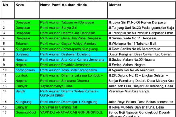 Profile of Hindu Orphanages in Bali And Beyond (2025)